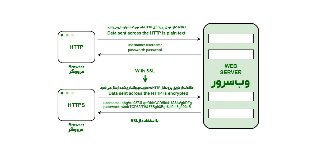 تفاوت HTTP و HTTPS 