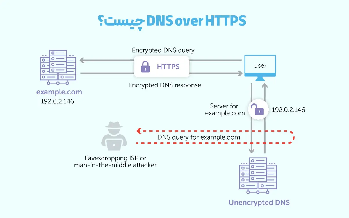 DNS over HTTPS چیست؟