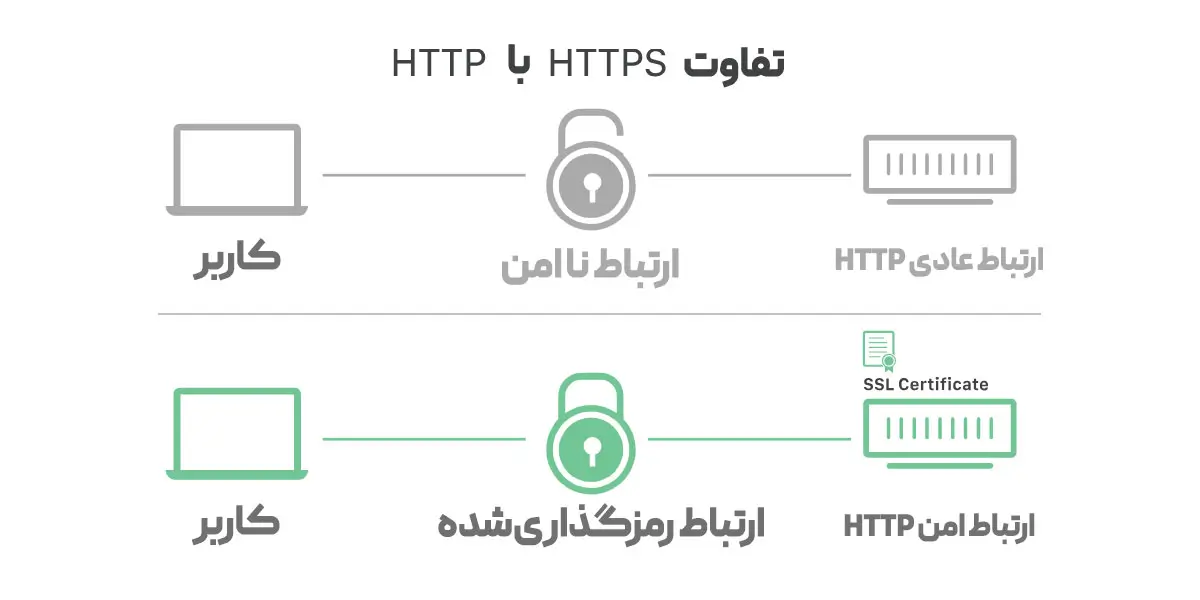 تفاوت HTTP و HTTPS در چیست؟