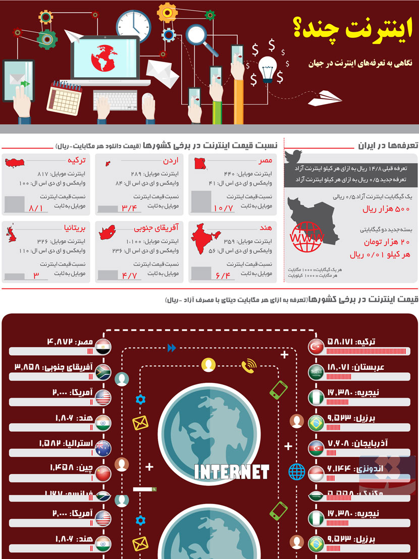 تعرفه اینترنت در جهان