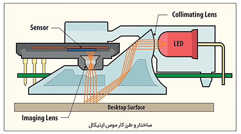 ساختار و نحوه کار موس اپتیکال
