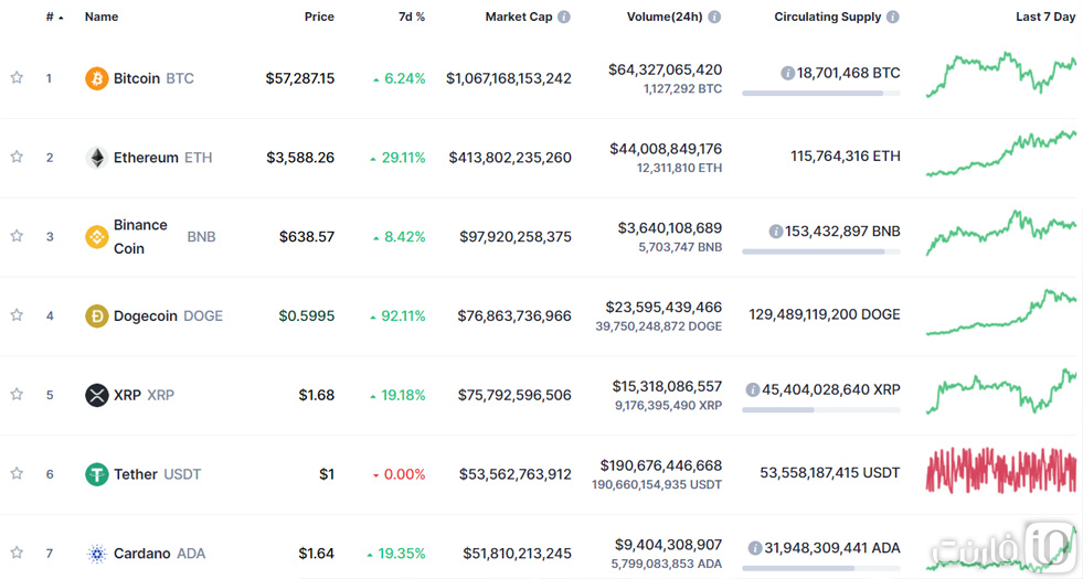 ارزش بازار دوج کوین