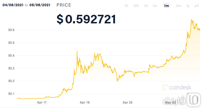 قیمت دوج کوین