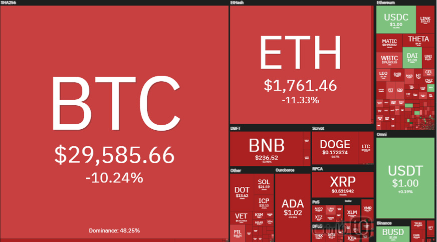 سقوط ارزش بیت کوین و اتریوم