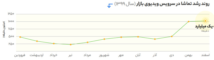 آمار سرویس ویدئو بازار