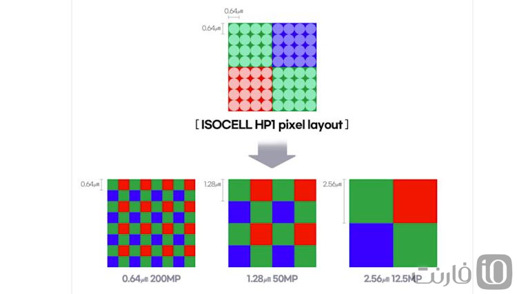 ترکیب پیکسل ISOCELL HP1