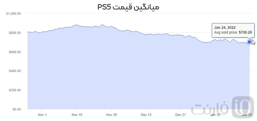 کاهش قیمت PS5 و XBOX