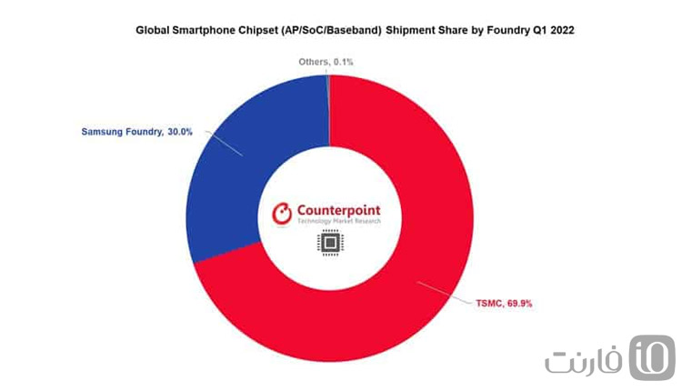 TSMC بازار تراشه موبایلی 