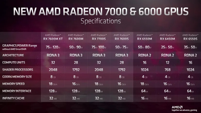 گرافیک‌های لپ‌تاپی Radeon RX7000