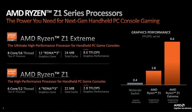 مشخصات AMD Ryzen Z1