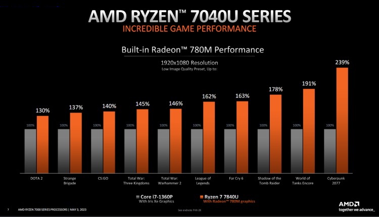 AMD Ryzen 7040U