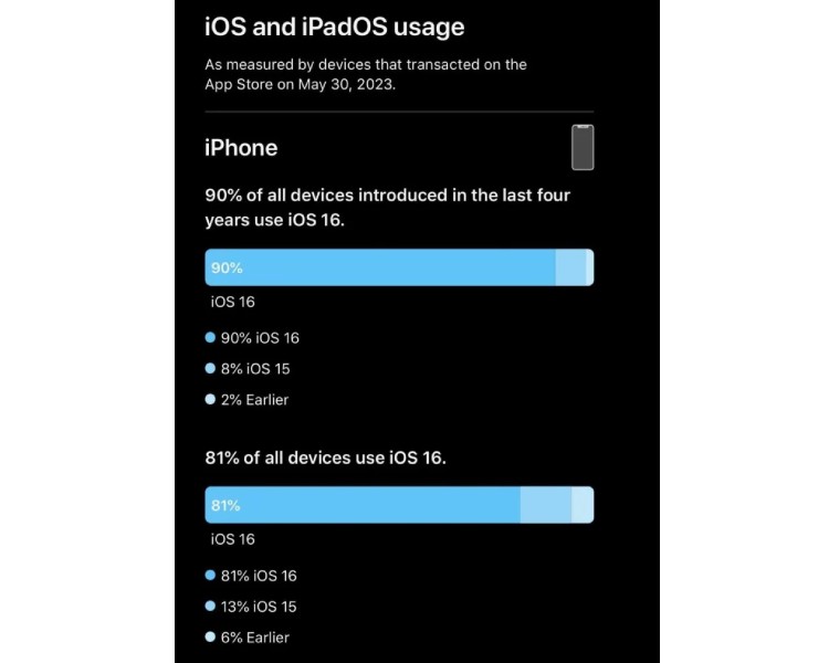 آمار استفاده از iOS 16