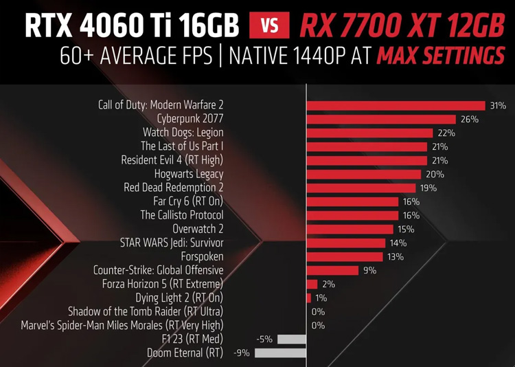 مقایسه انویدیا RTX 4060 TI با RX 7700 XT