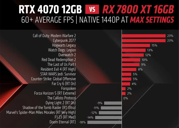 مقایسه انویدیا RTX 4070 با RX 7800 XT