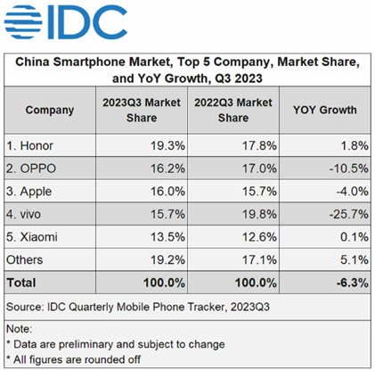 جدول آمار فروش گوشی چین IDC