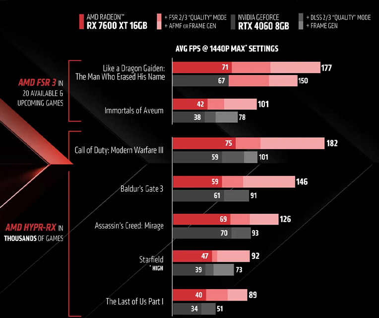مقایسه AMD Radeon RX 7600 XT