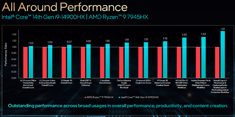 مقایسه مشخصات پردازنده‌های نسل 14 اینتل HX با AMD