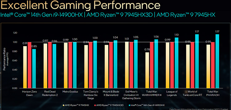 مقایسه مشخصات پردازنده‌های نسل 14 اینتل HX