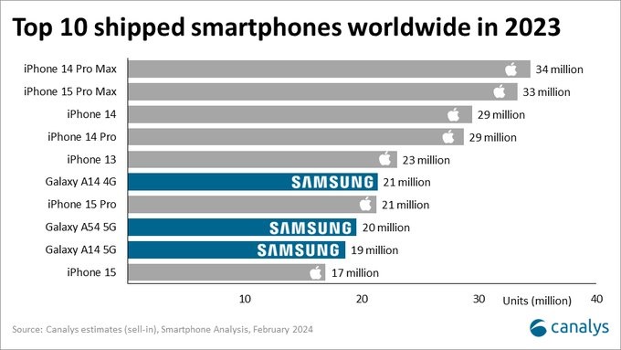 پرفروش‌ترین گوشی‌های دنیا در سال 2023