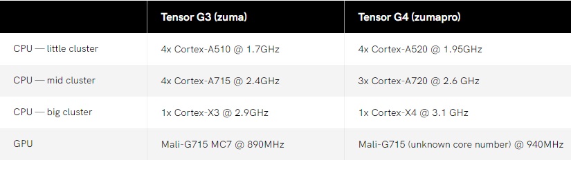 مشخصات تراشه تنسور G4 گوگل