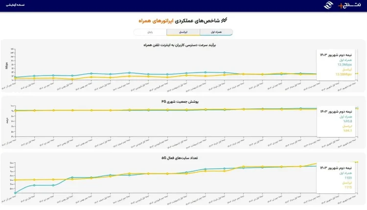 ایرانسل در برابر همراه اول در نیمه دوم شهریور؛ کدام اپراتور عملکرد بهتری داشت؟