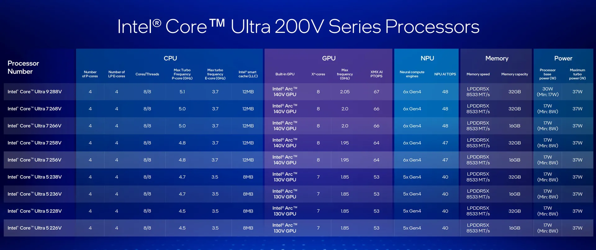 اینتل Core Ultra 200V