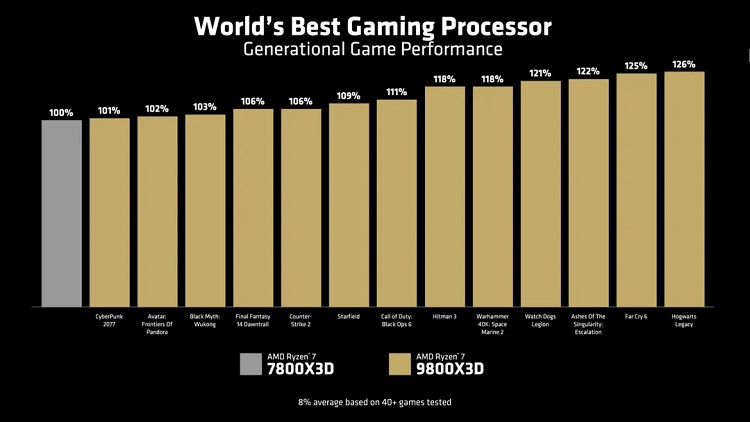 پردازنده گیمینگ AMD Ryzen 7 9800X3D