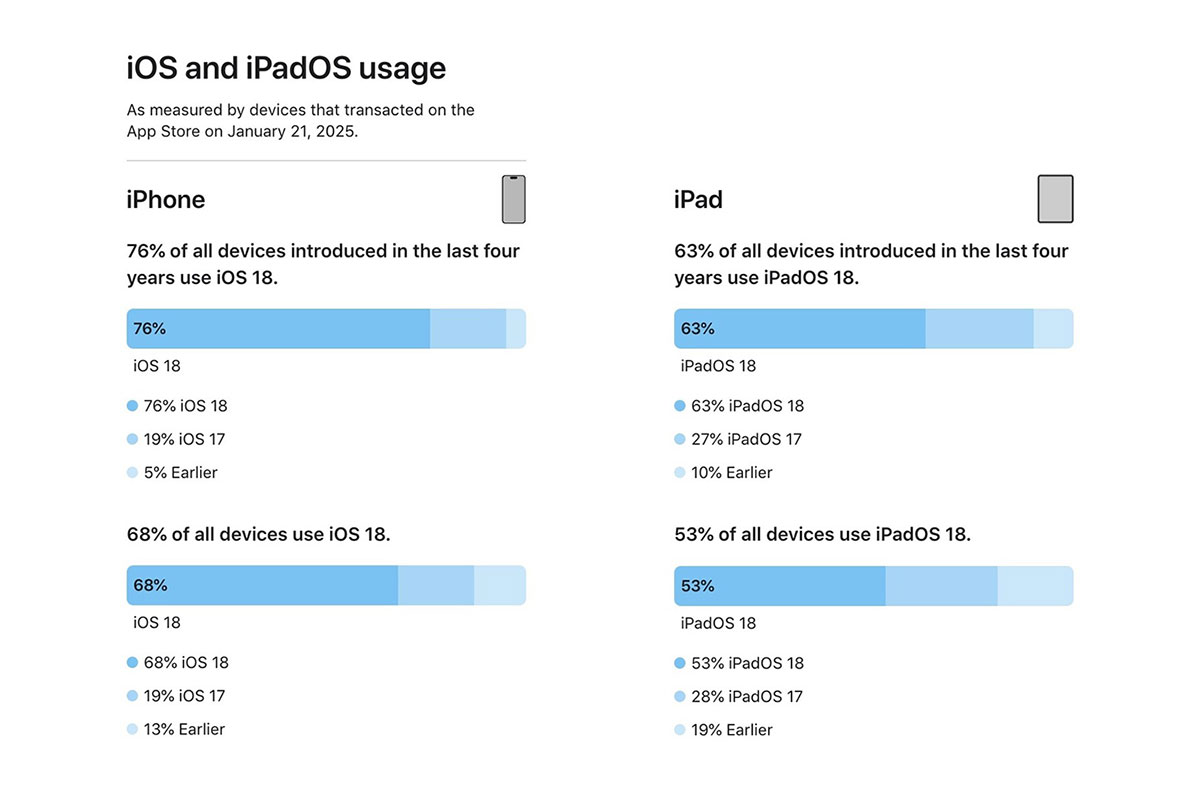 میزان استفاده از iOS 18 و iPadOS 18 اپل