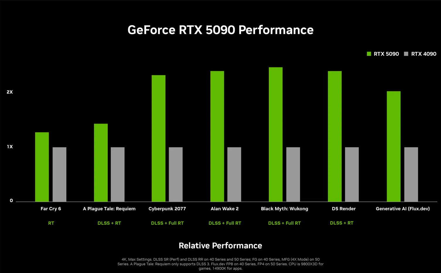 بنچمارک RTX 5090