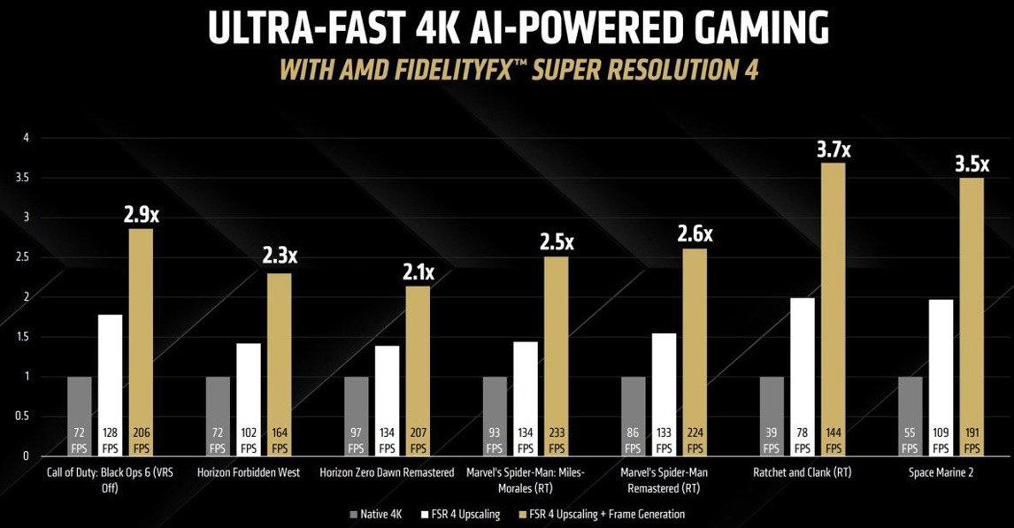 AMD FSR 4