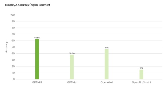 GPT-4.5