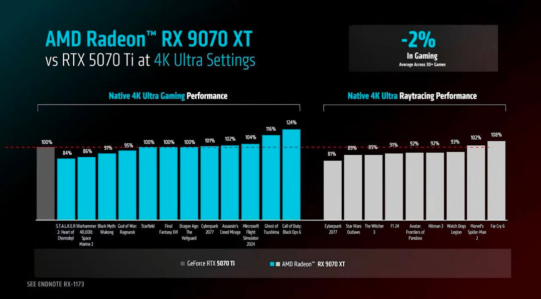 مقایسه RX 9070XT و RTX5070Ti