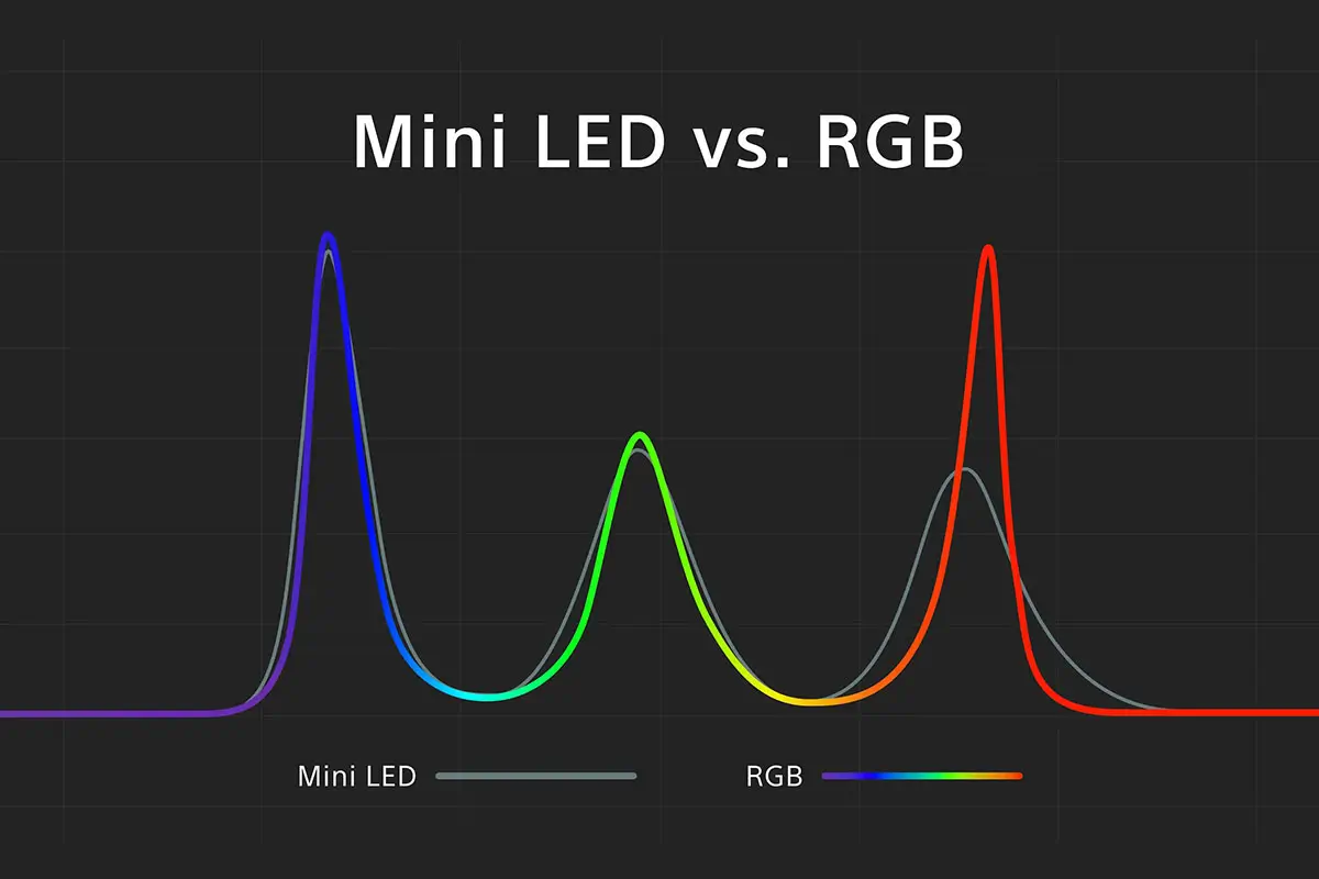 مقایسه فناوری جدید نورپردازی RGB سونی با فناوری Mini LED