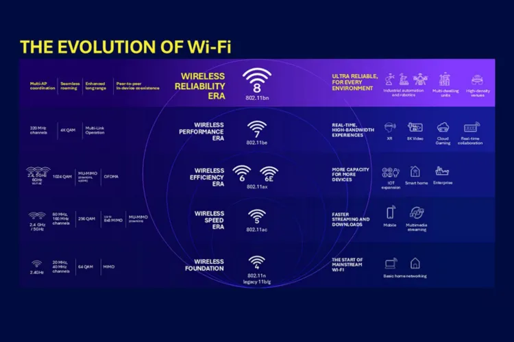 اتصال آزمایشی استاندارد Wi-Fi 8