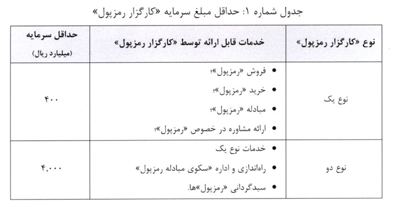 حداقل سرمایه لازم برای تاسیس کارگزاری رمزپول