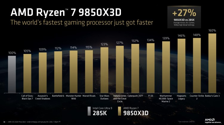 پردازنده AMD Ryzen 7 9850X3D معرفی شد؛ افزایش فرکانس و ارتقای عملکرد گیمینگ