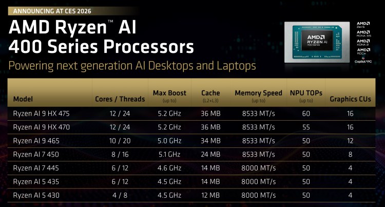 سری جدید پردازندههای AMD Ryzen AI 400 با هوش مصنوعی یکپارچه