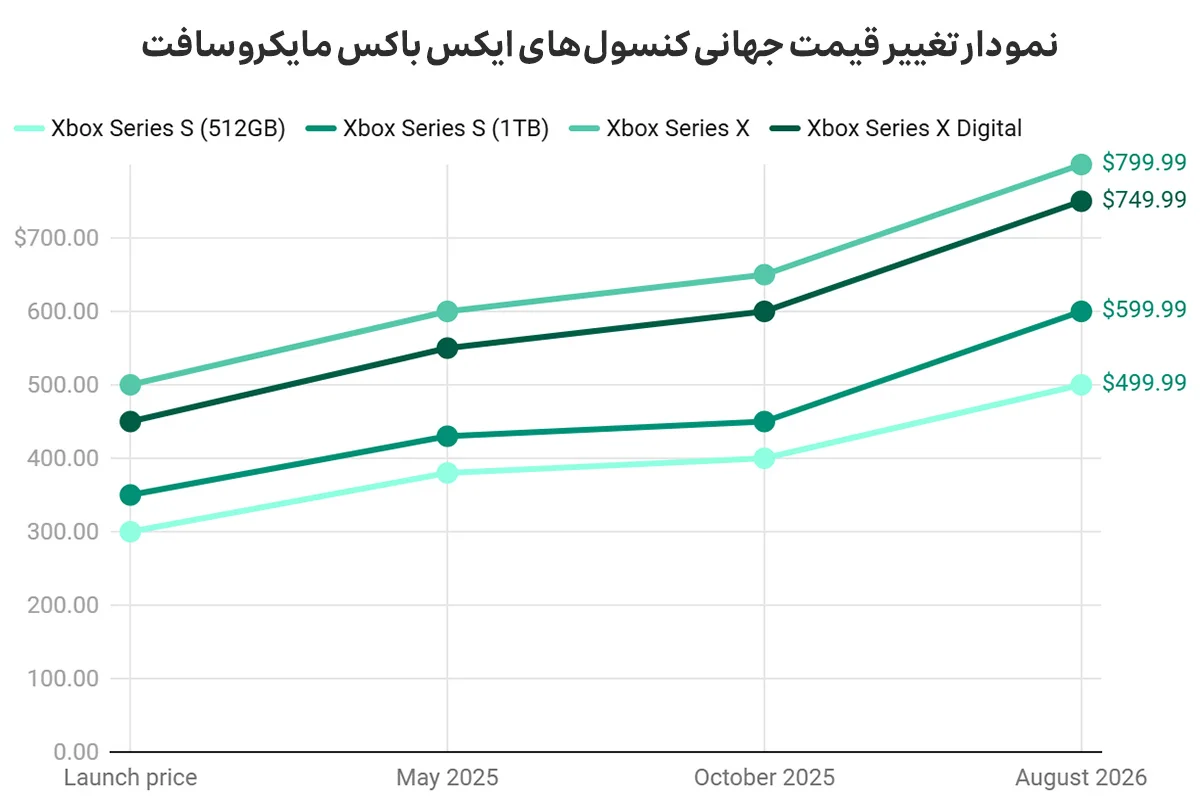 قیمت Xbox نسبت به زمان عرضه چقدر افزایش یافته است؟