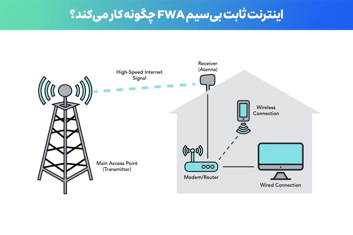 اینترنت ثابت بی‌سیم FWA چگونه کار می‌کند؟