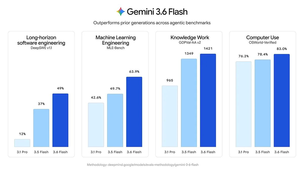 مقایسه Gemini 3.6 Flash