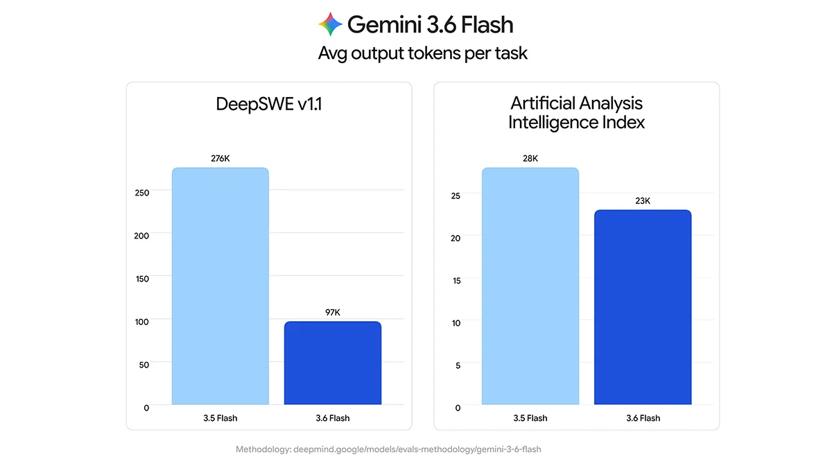 Gemini 3.6 Flash