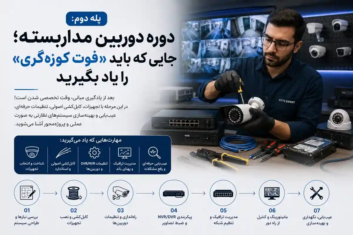 فوت کوزه گری مهندسی نظارت تصویری: دوره دوربین مداربسته